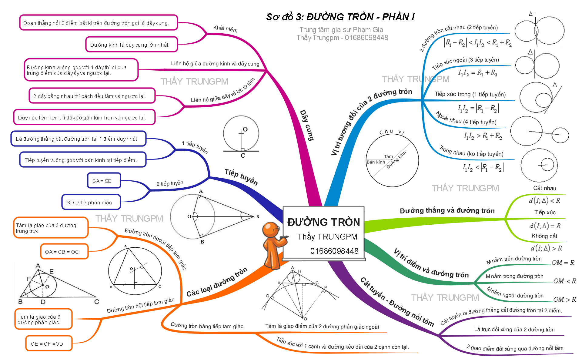 so-do-tu-duy-duong-tron