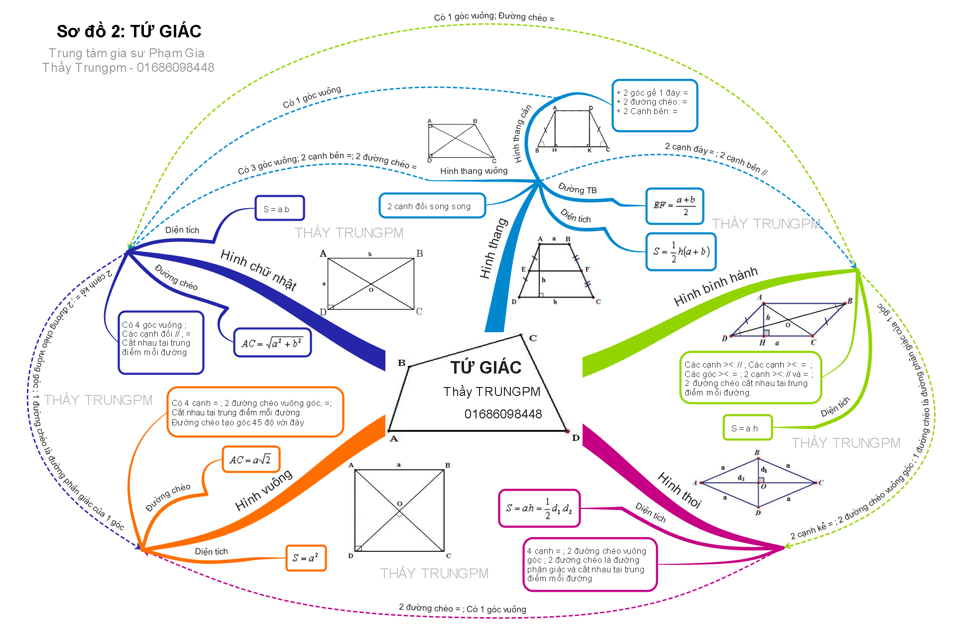 so-do-tu-duy-tu-giac